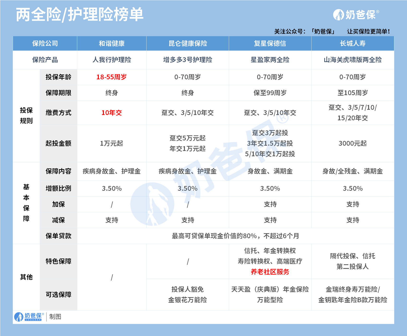 乐享视频苹果版叫什么名:昆仑乐享年年终身护理保险对比同类产品，收益表现怎么样？